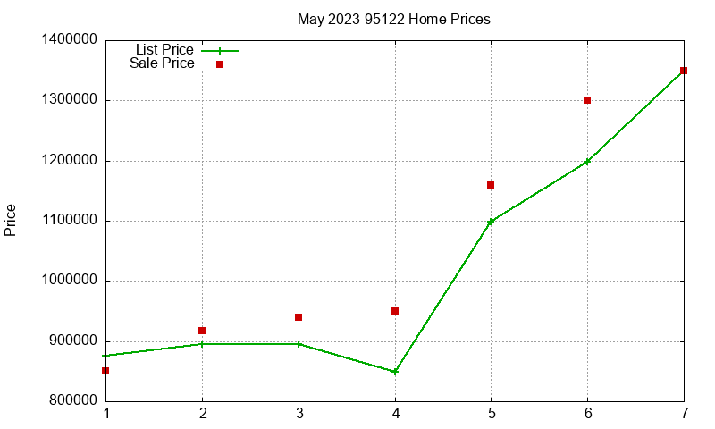 95122 Homes Just Sold 2023-05