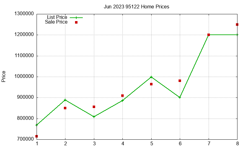 95122 Homes Just Sold 2023-06