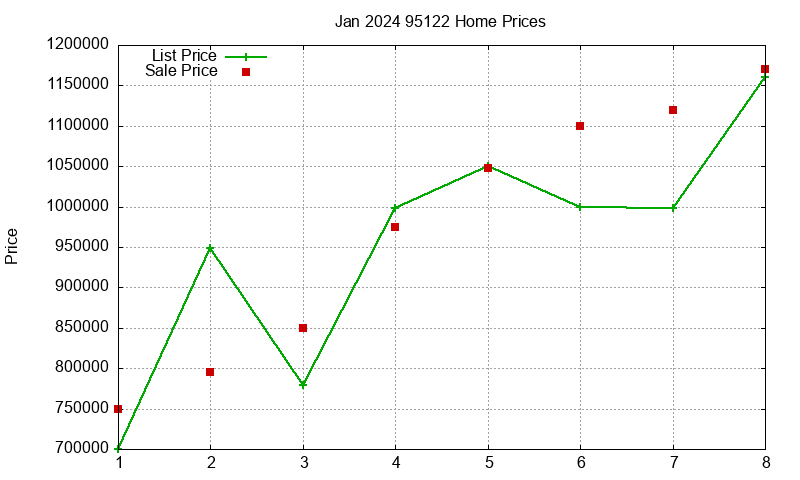 95122 Homes Just Sold 2024-01