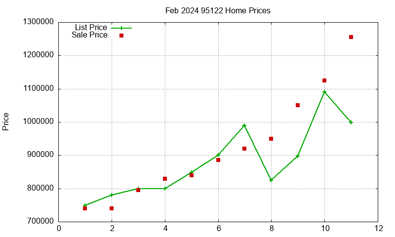 95122 Homes Just Sold 2024-02 95122 Homes Just Sold 2024-02