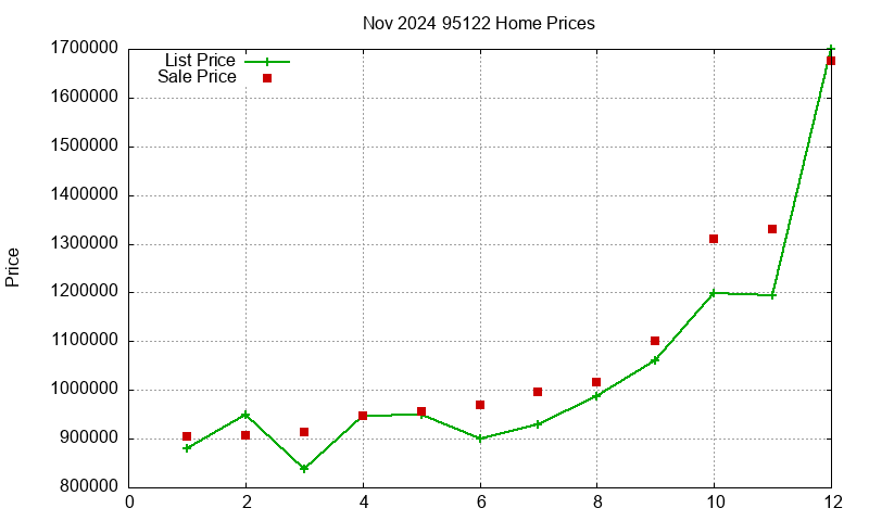 95122 Homes Just Sold 2024-11