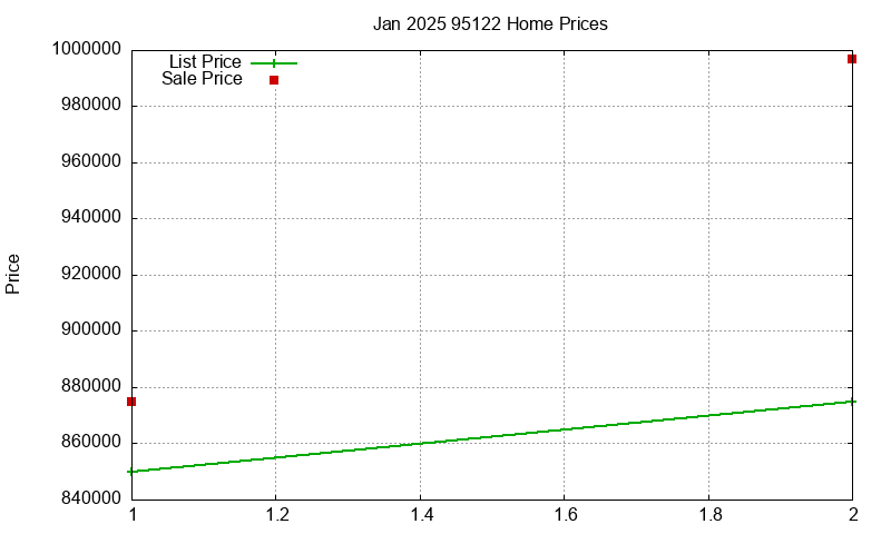 95122 Homes Just Sold 2025-01 95122 Homes Just Sold 2025-01