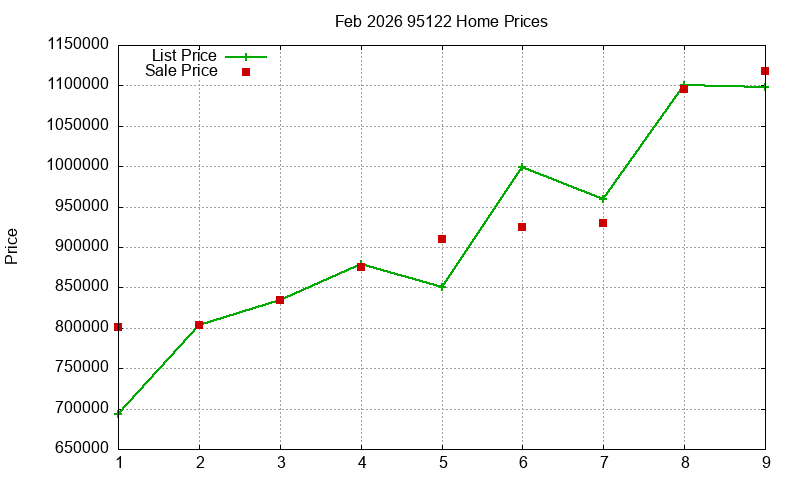 95122 Homes Just Sold 2026-02 95122 Homes Just Sold 2026-02