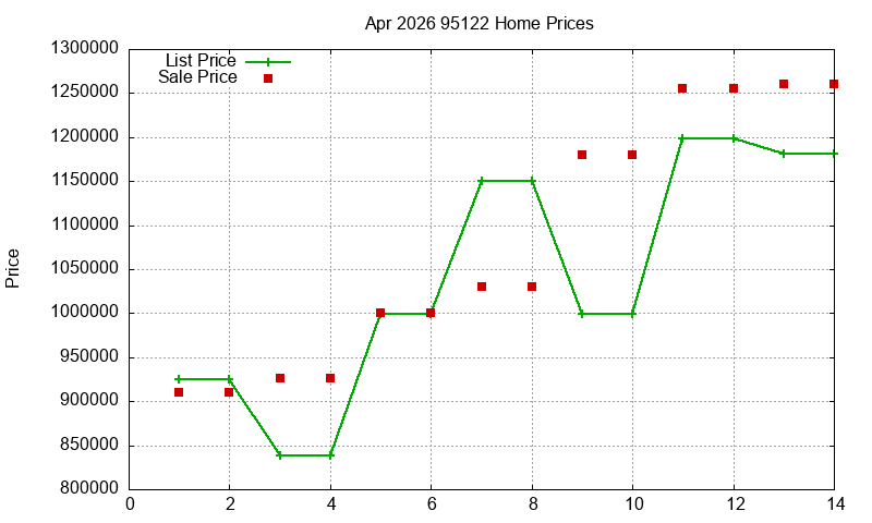 95122 Homes Just Sold 2026-04