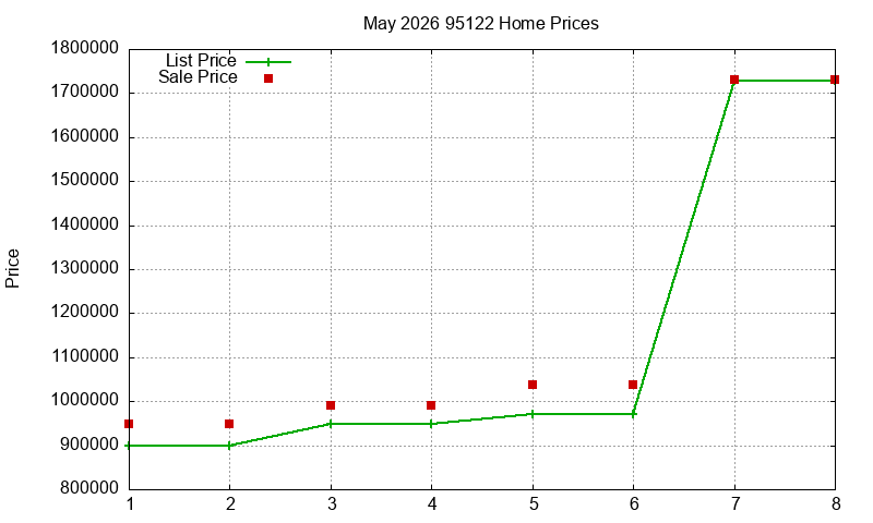 95122 Homes Just Sold 2026-05