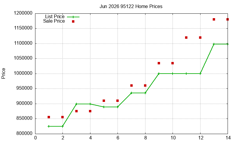 95122 Homes Just Sold 2026-06