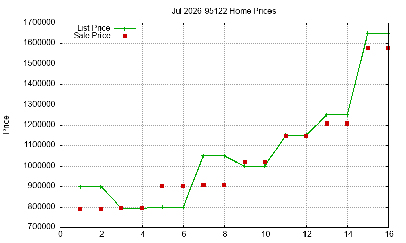 95122 Homes Just Sold 2026-07