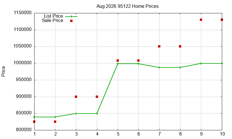 95122 Homes Just Sold 2026-08