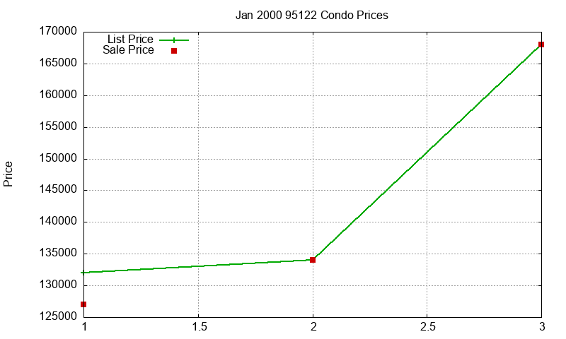 95122 Condos Just Sold 2000-01