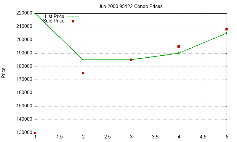 95122 Condos Just Sold 2000-06