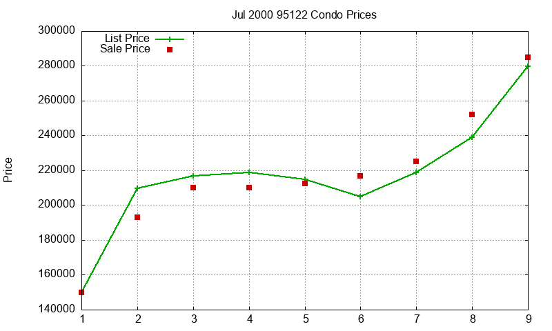 95122 Condos Just Sold 2000-07