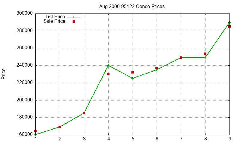 95122 Condos Just Sold 2000-08