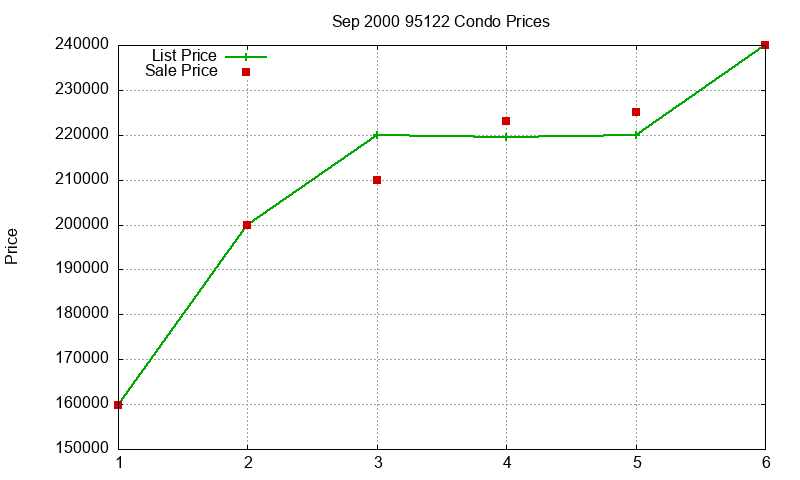 95122 Condos Just Sold 2000-09