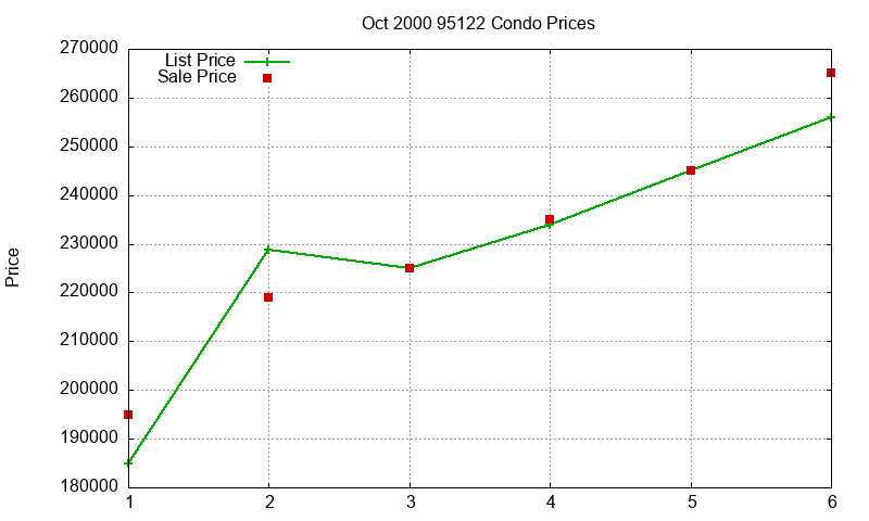95122 Condos Just Sold 2000-10