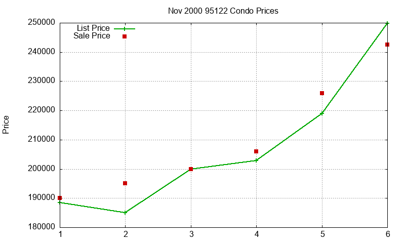 95122 Condos Just Sold 2000-11