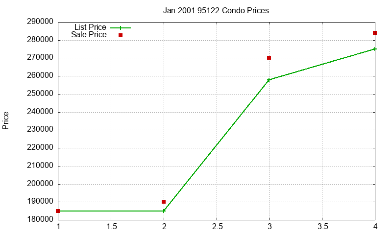 95122 Condos Just Sold 2001-01