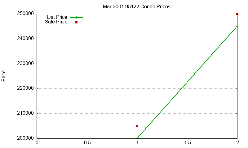 95122 Condos Just Sold 2001-03
