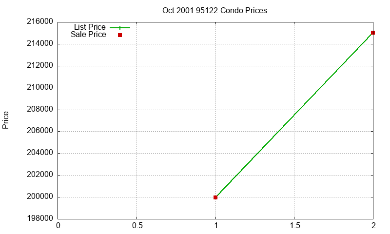 95122 Condos Just Sold 2001-10