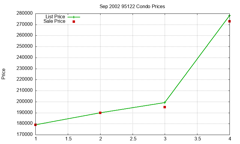 95122 Condos Just Sold 2002-09
