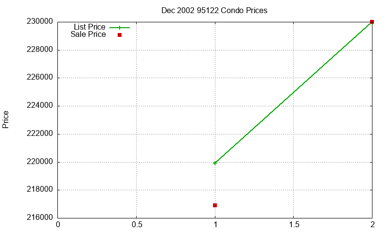 95122 Condos Just Sold 2002-12