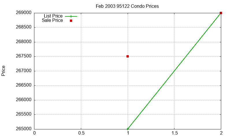 95122 Condos Just Sold 2003-02