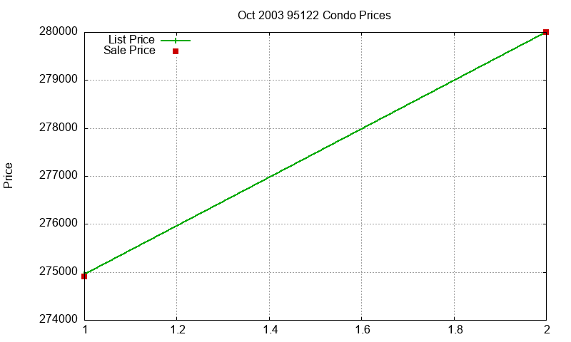 95122 Condos Just Sold 2003-10