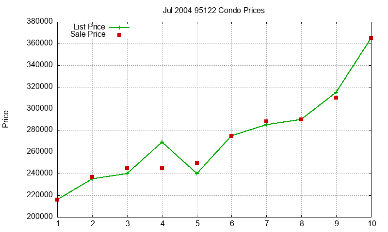 95122 Condos Just Sold 2004-07