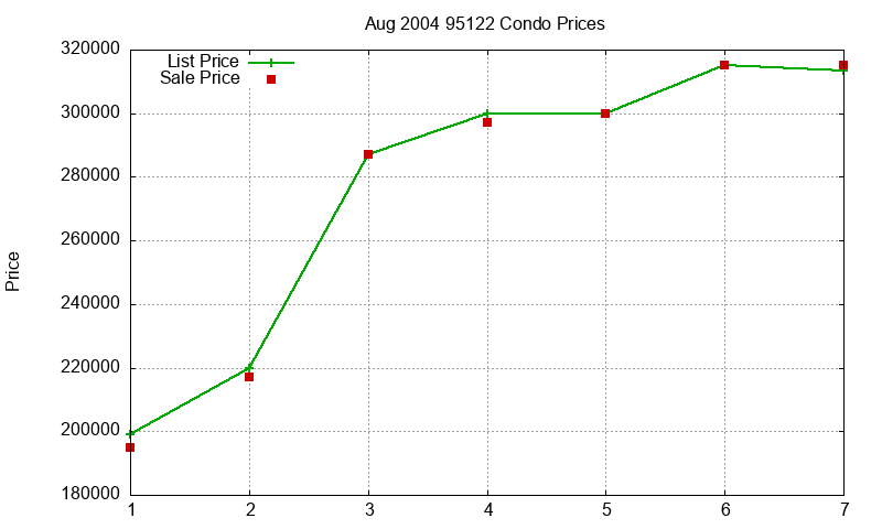 95122 Condos Just Sold 2004-08