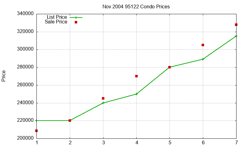 95122 Condos Just Sold 2004-11