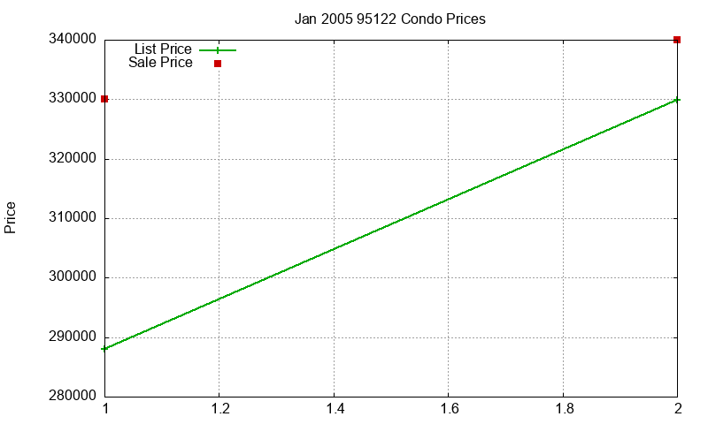 95122 Condos Just Sold 2005-01 95122 Condos Just Sold 2005-01