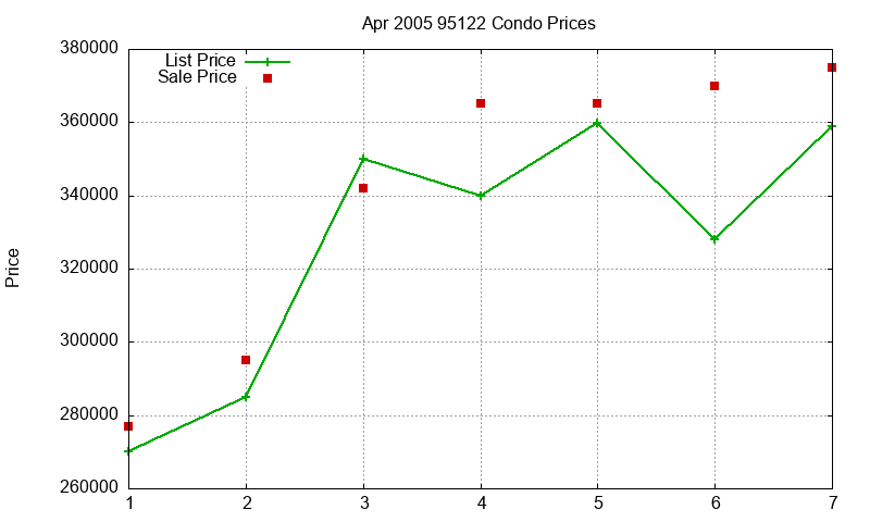 95122 Condos Just Sold 2005-04