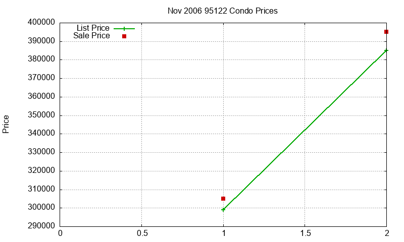 95122 Condos Just Sold 2006-11