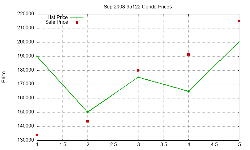 95122 Condos Just Sold 2008-09