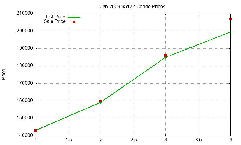 95122 Condos Just Sold 2009-01
