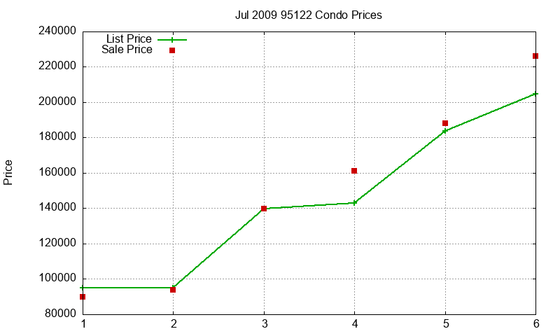 95122 Condos Just Sold 2009-07 95122 Condos Just Sold 2009-07