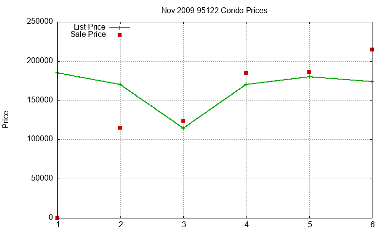 95122 Condos Just Sold 2009-11