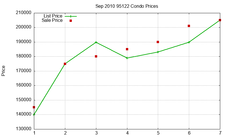 95122 Condos Just Sold 2010-09