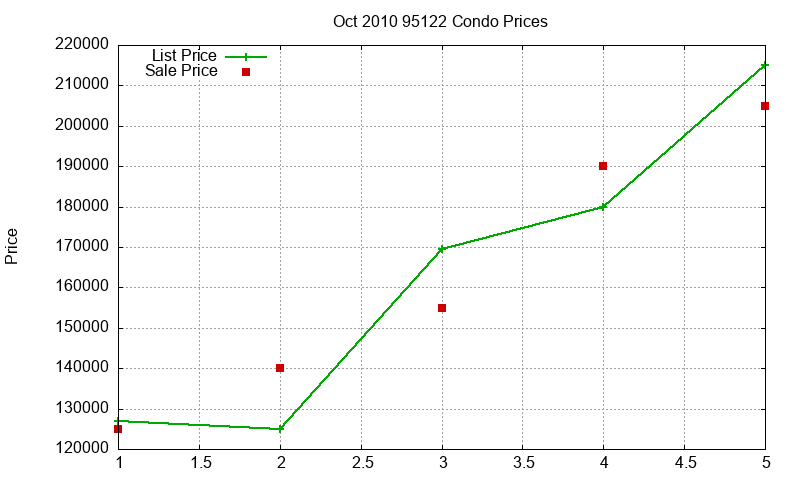 95122 Condos Just Sold 2010-10 95122 Condos Just Sold 2010-10