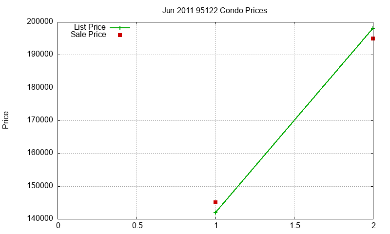95122 Condos Just Sold 2011-06