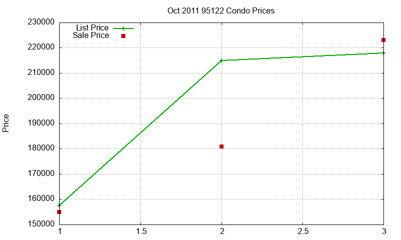95122 Condos Just Sold 2011-10