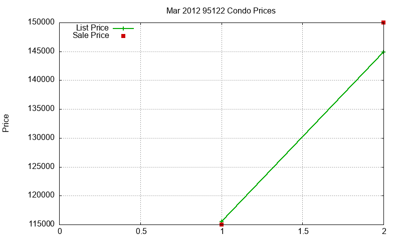 95122 Condos Just Sold 2012-03
