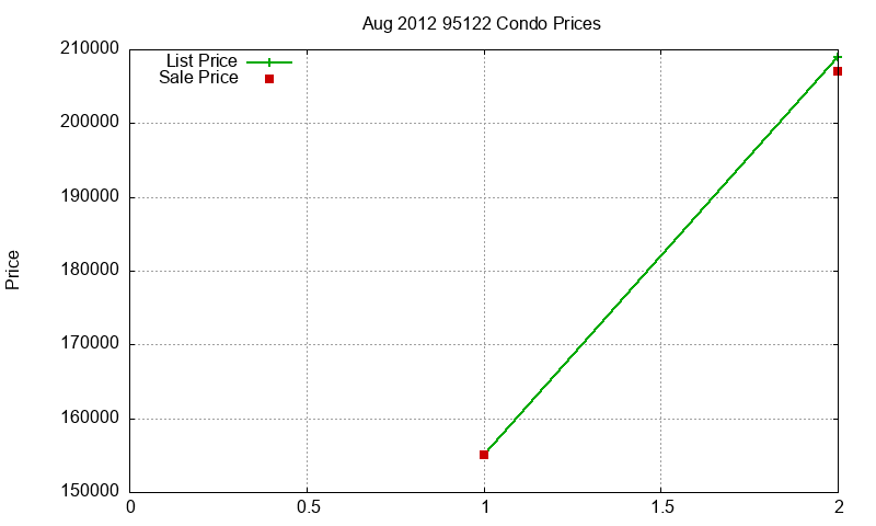 95122 Condos Just Sold 2012-08