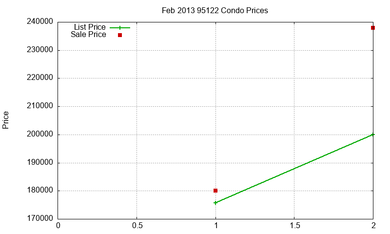 95122 Condos Just Sold 2013-02