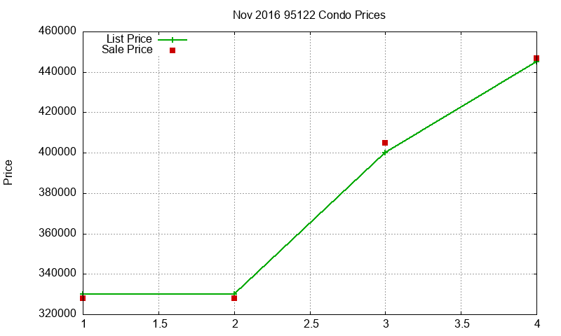 95122 Condos Just Sold 2016-11