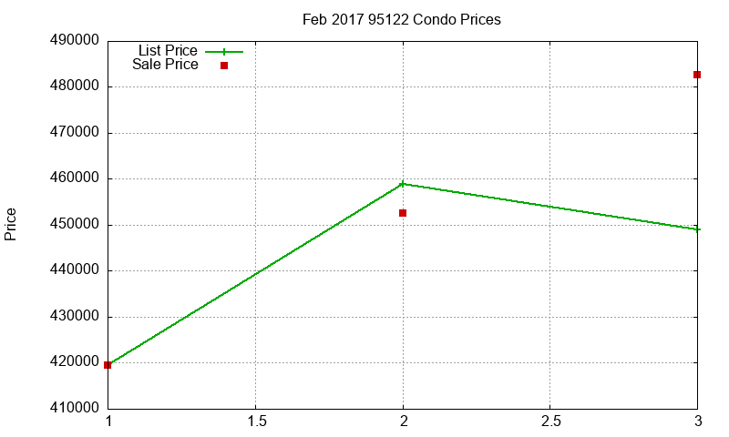 95122 Condos Just Sold 2017-02