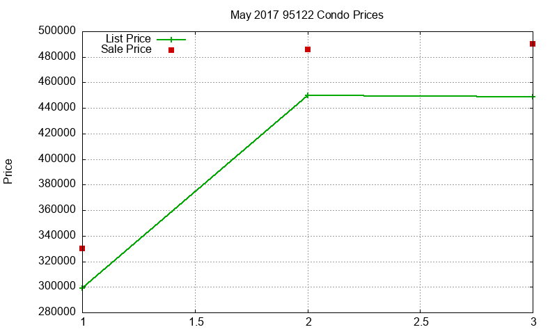 95122 Condos Just Sold 2017-05