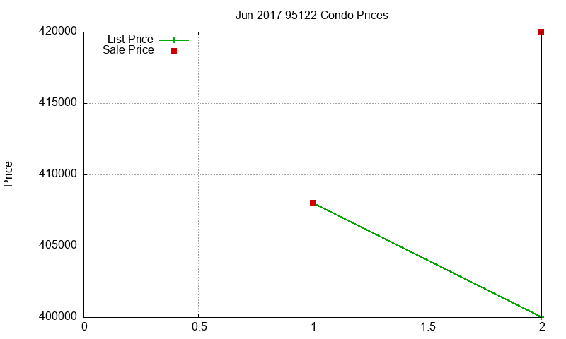 95122 Condos Just Sold 2017-06