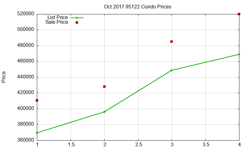 95122 Condos Just Sold 2017-10