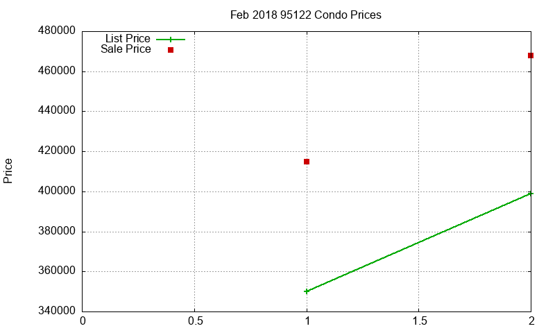 95122 Condos Just Sold 2018-02 95122 Condos Just Sold 2018-02