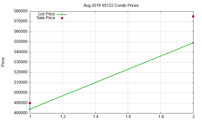 95122 Condos Just Sold 2019-08